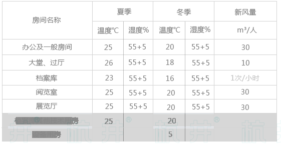檔案館專用恒溫恒濕空調(diào)系統(tǒng)(圖1) 表4.png